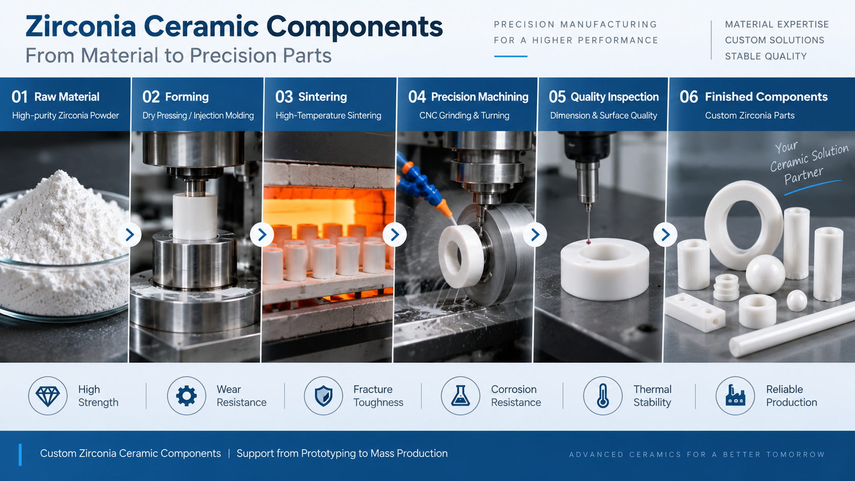 Zirconium oxide ceramic manufacturing process from powder to precision parts