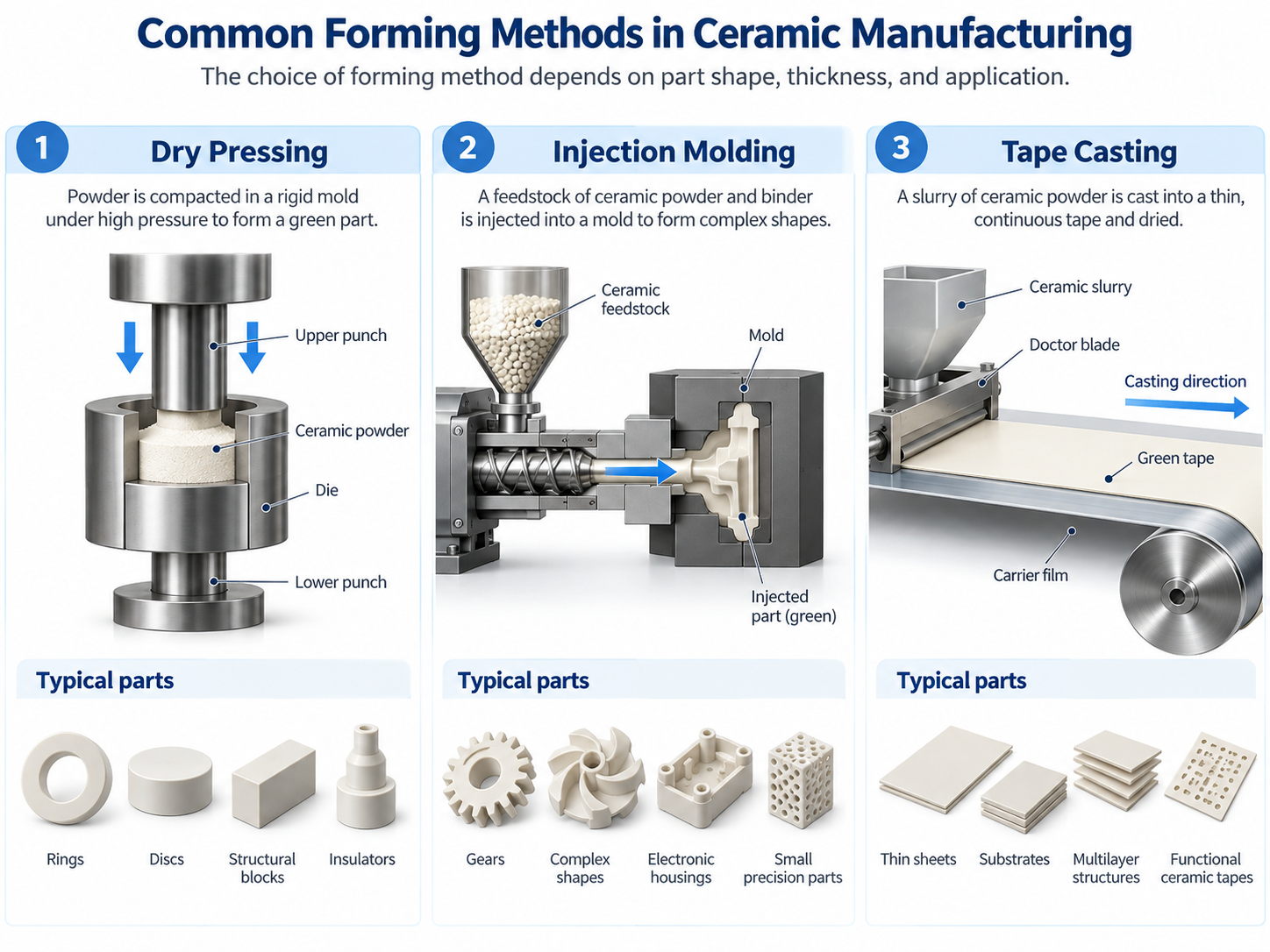 ceramic forming methods including dry pressing injection molding and tape casting